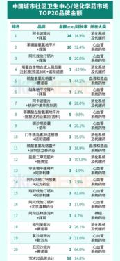 城市社區中成藥銷售火熱，拜耳領跑化學藥市場