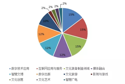 數字文化創意內容應用服務的創新與未來趨勢